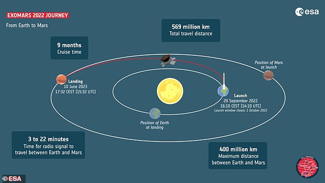 Solo es posible hacer un viaje más corto de nueve meses a Marte cada dos años, por lo que la sonda no pudo ser lanzada el año pasado.