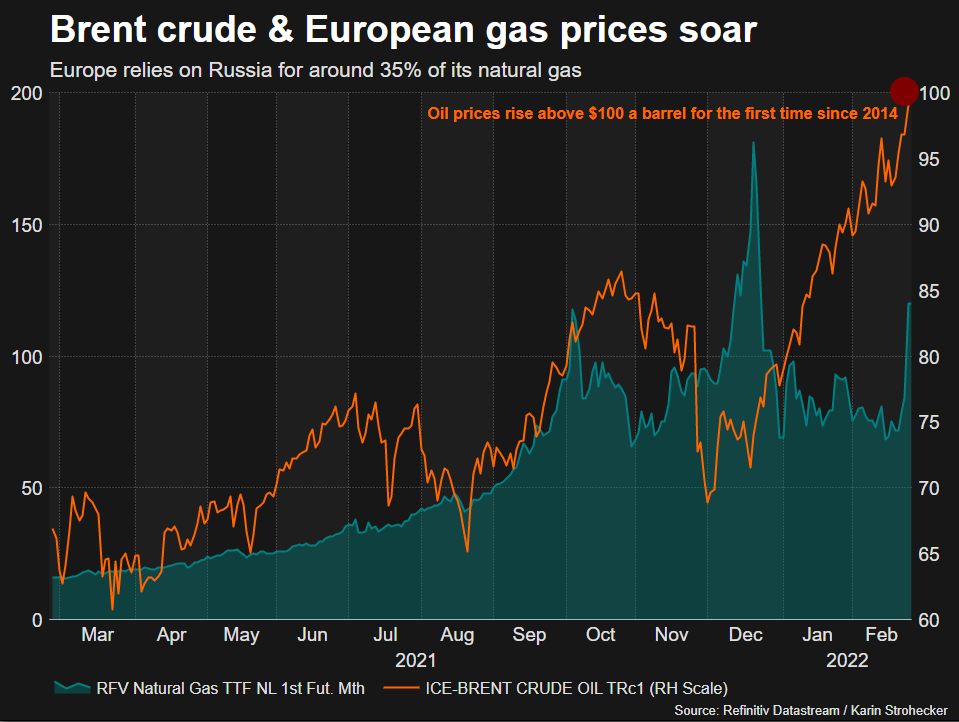 Los precios del petróleo y el gas subieron
