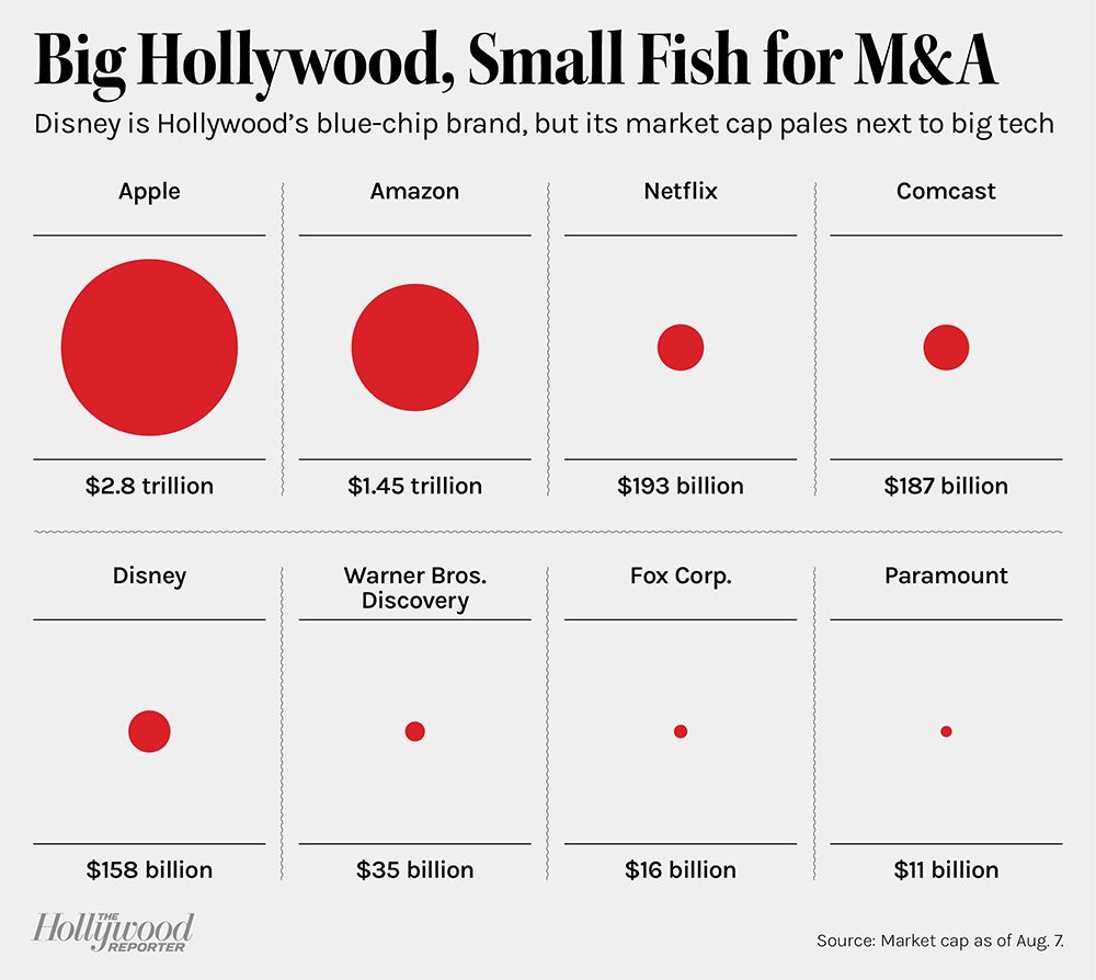Big Hollywood, Small Fish para fusiones y adquisiciones (gráfico)