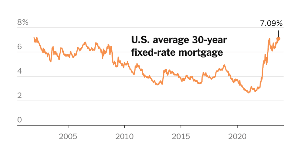 Las tasas hipotecarias en Estados Unidos han subido por encima del 7%, su nivel más alto en 21 años