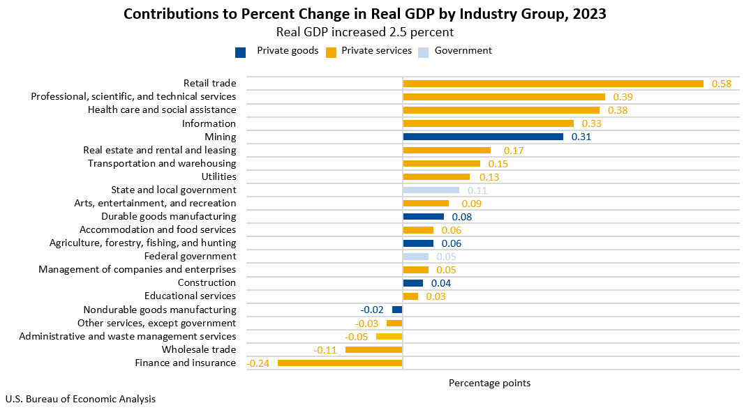 Contribuciones al cambio porcentual del PIB real por grupo industrial