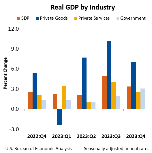 PIB real por industria