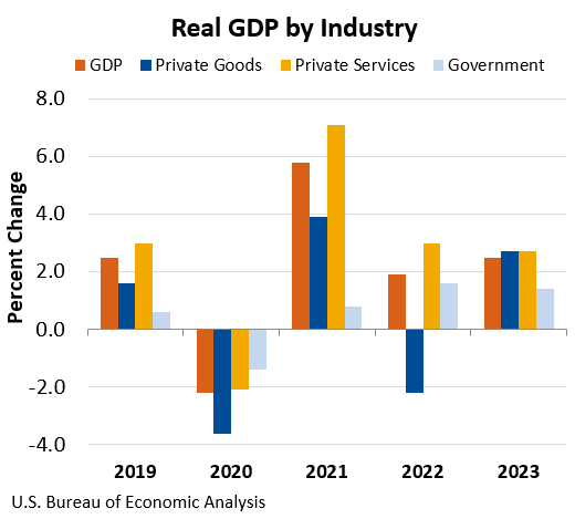 PIB real por industria
