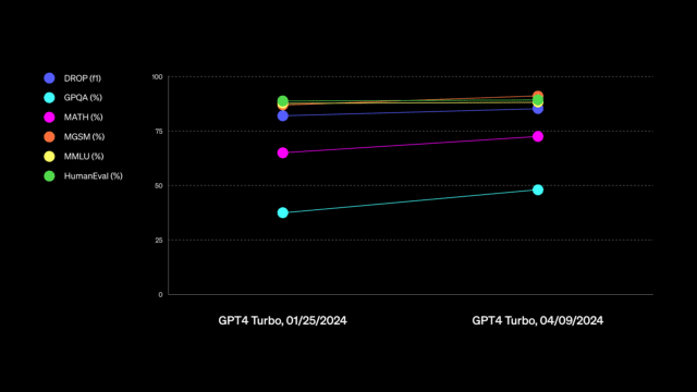 Gráfico de rendimiento de GPT-4 Turbo proporcionado por OpenAI.