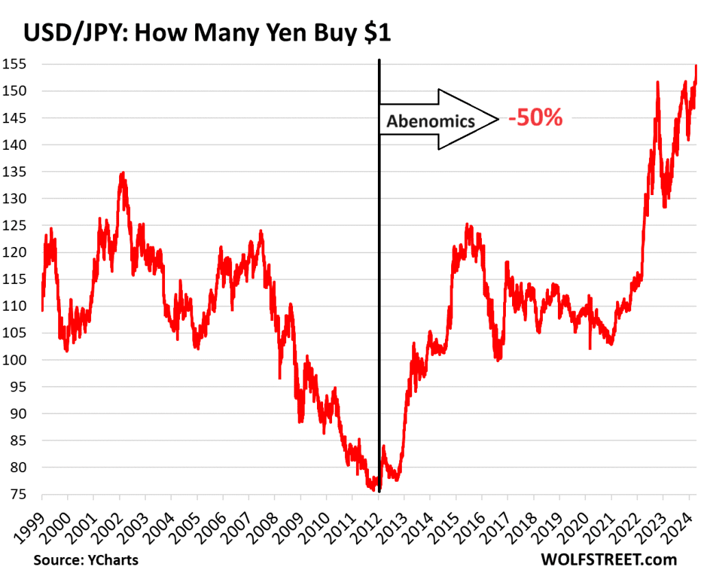 El yen cae a 155 frente al dólar estadounidense Colapso de la moneda en acción, -32% frente al dólar estadounidense desde 2021, -50% desde 2012