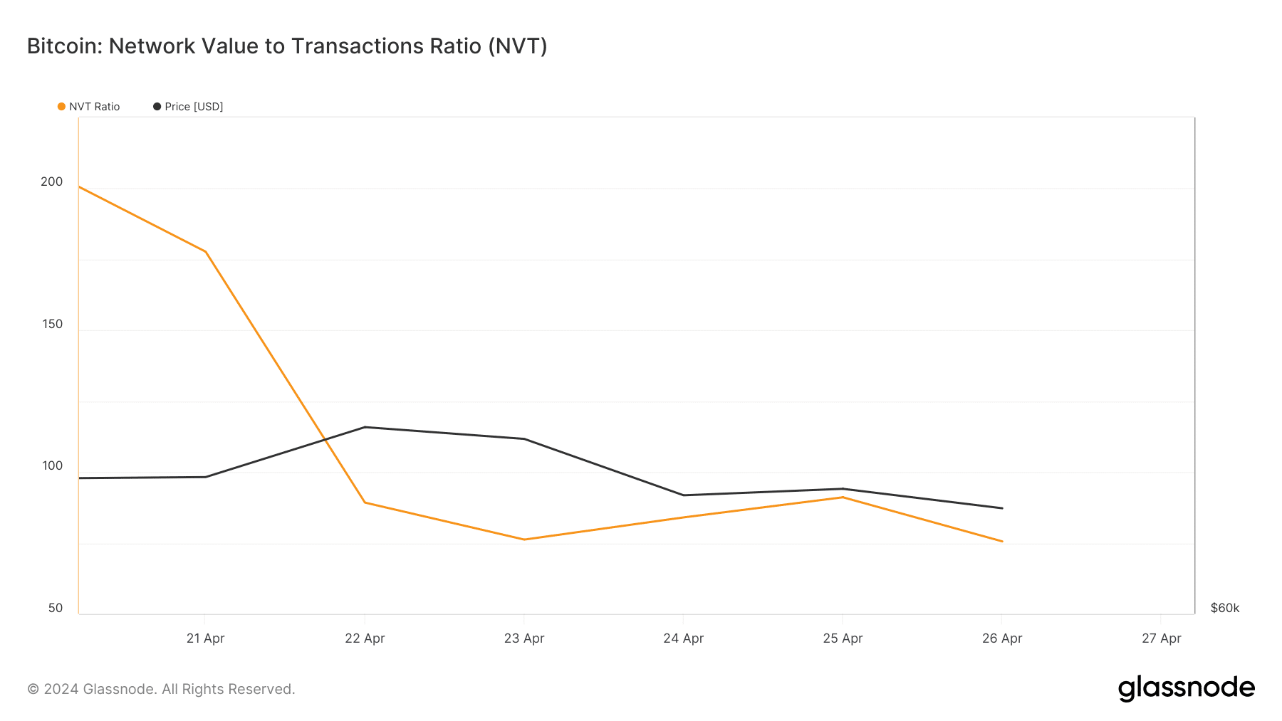 El ratio NVT de BTC ha disminuido