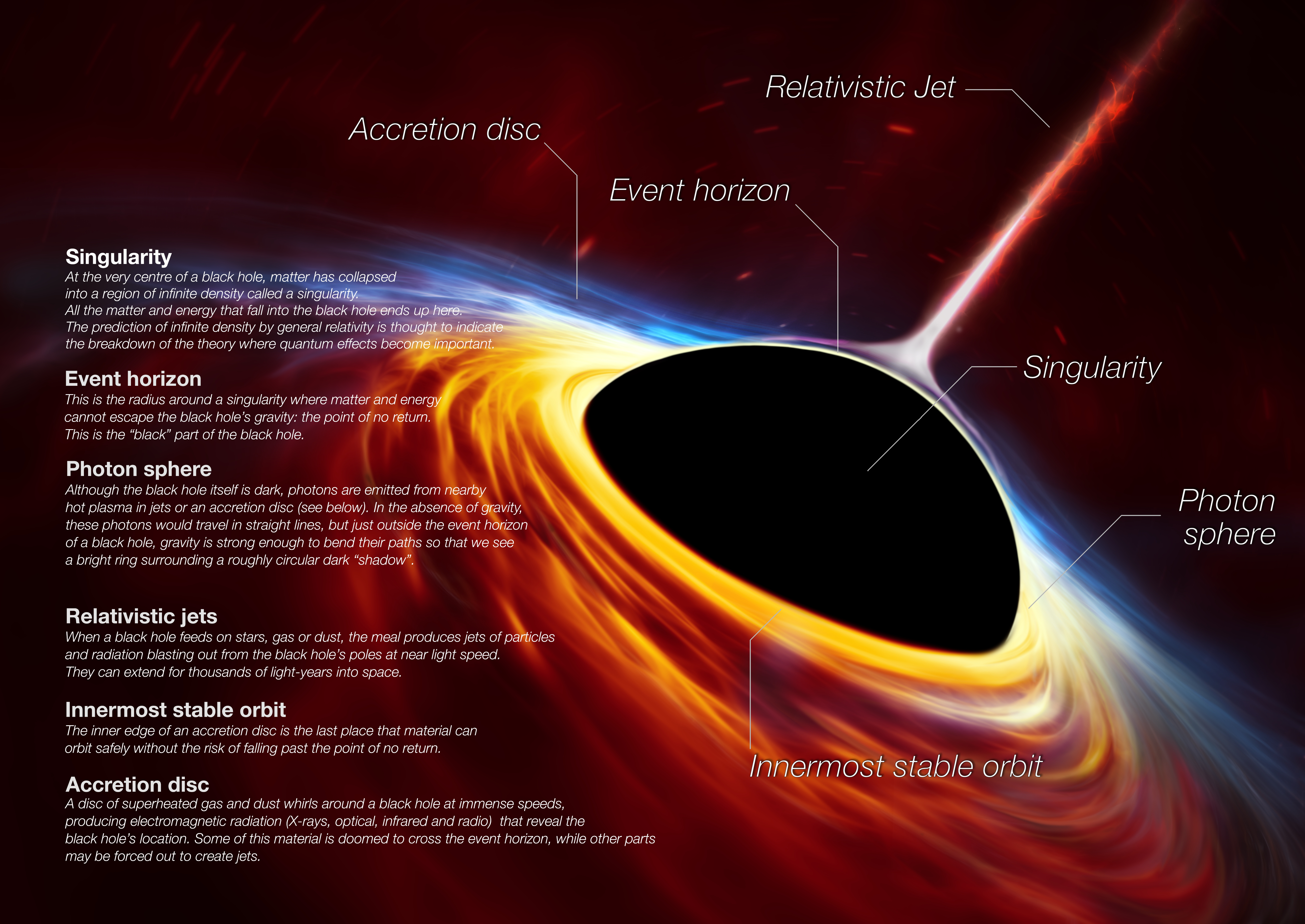 El diagrama de anatomía de un agujero negro de ESO muestra cómo se ve un agujero negro y nombra los diferentes componentes.